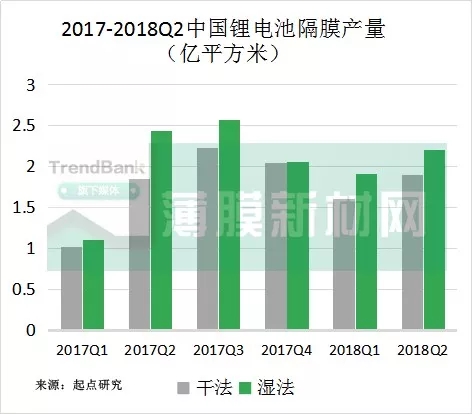 　　據(jù)起點研究院研究統(tǒng)計，2018上半年，鋰電池隔膜總產(chǎn)量為7.6億平方米，同比增長18.8%。其中濕法隔膜同比增長16.4%，干法隔膜同比增長24.9%