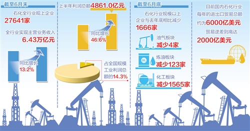 　　當前，我國石化行業(yè)運行總體穩(wěn)中向好，主營收入增勢明顯，質(zhì)量效益持續(xù)改善。但是，“低端產(chǎn)品擁擠，高端產(chǎn)品缺乏”的結(jié)構(gòu)性矛盾也很突出，行業(yè)貿(mào)易逆差居高不下，化解產(chǎn)能過剩的任務(wù)仍然艱巨