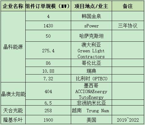 　　“531”光伏新政持續(xù)發(fā)酵，但在既定事實下，積極尋找出路顯然更是當務之急?！　τ诮M件制造企業(yè)，國內需求冰凍時節(jié)，攻搶國際訂單急需且必然