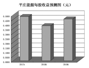 　　■本報記者 張 穎　　　　A股市場昨日延續(xù)震蕩走弱態(tài)勢，煤炭股卻異軍突起，迎來火熱行情，逆市走強，表現(xiàn)搶眼?！　∩耆f二級行業(yè)煤炭開采板塊昨日漲幅達1.65%，其中，平莊能源和鄭州煤電均收于漲停