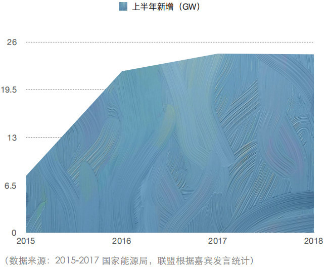 原標(biāo)題：2018上半年中國新能源資產(chǎn)投融資與交易報(bào)告            來源：光伏頭條 作者/中國新能源電力投融資聯(lián)盟秘書長 彭澎 《2018上半年中國新能源資產(chǎn)投融資與交易報(bào)告》旨在總結(jié)2018年上半年新能源市場、投融資和交易情況，為政策制定者提供市場鏡像，為市場參與者提供決策參考。國際能源網(wǎng)/光伏頭條特對(duì)光伏相關(guān)分析進(jìn)行摘編整理，以饗讀者
