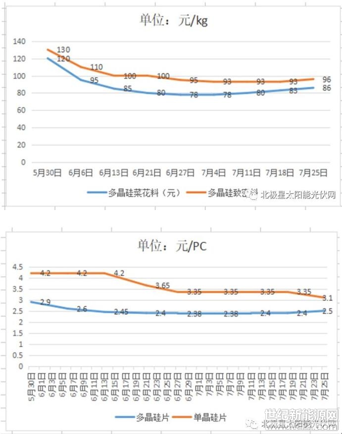  “5˙31”新政波及面廣、來勢迅猛，被稱為史上最嚴(yán)的光伏管控政策。自新政下發(fā)以來，企業(yè)在承受國內(nèi)市場震蕩的同時，也在焦灼地等待戶用政策盡早下發(fā)
