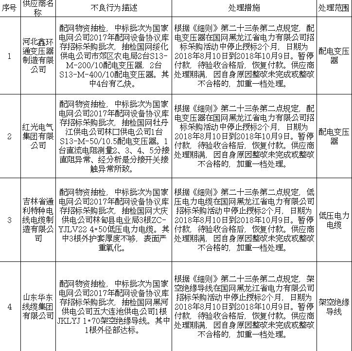 
	
                    
	【电缆网讯】日前，国家电网公司电子商务平台发布了《国网黑龙江电力公司关于供应商不良行为处理情况的通报（2018年8月）》，依据《国家电网公司供应商不良行为处理管理细则》（下文简称《细则》）的有关规定，对11起出现重大产品质量问题、履约不诚信等问题的供应商不良行为进行了处理。

	其中，处理期从2017年开始的不良行为共2起，考虑到新修订的《细则》于2018年1月1日起实行，因此，这两起不良行为均按照2017版《细则》规定予以处理