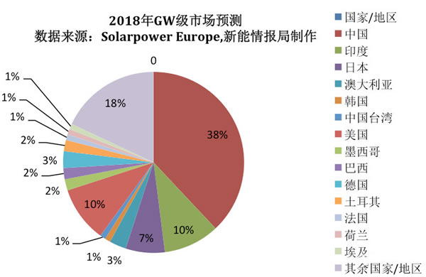                                         
	　　日前，歐洲光伏產(chǎn)業(yè)協(xié)會(Solarpower Europe)公布了一組全球光伏市場預(yù)測，預(yù)計到2018年底，全球?qū)⒂?4個國家及地區(qū)光伏裝機量達到GW級水平(見圖1)。而2016年，全球只有7個國家的裝機量超過1GW；2017年，這一數(shù)字已增至9個