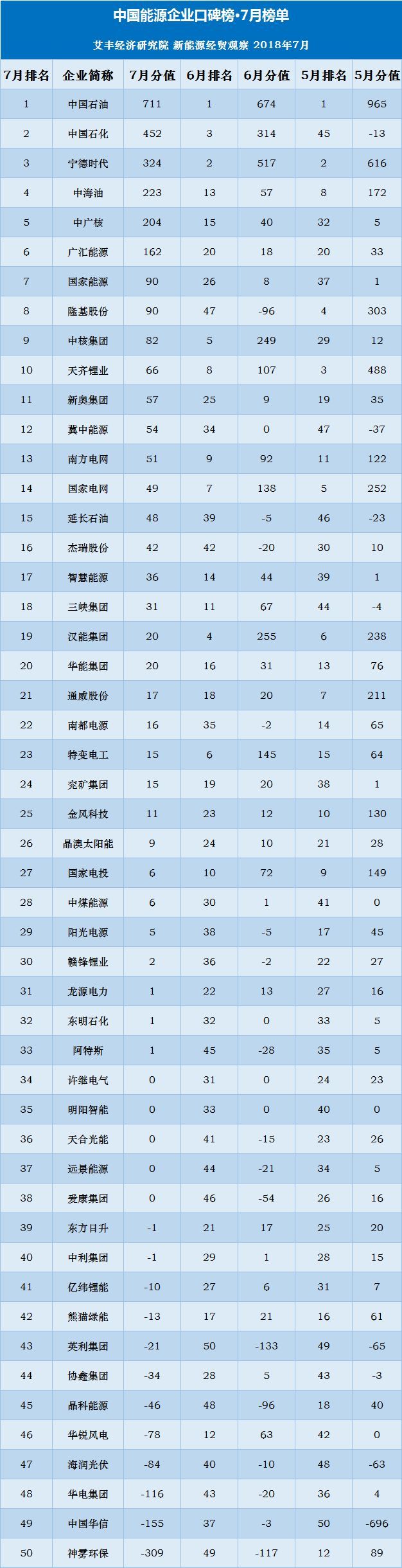 原標題：寒流繼續(xù)：中國能源企業(yè)口碑持續(xù)下降            企業(yè)負面消息的不斷釋放，或者行業(yè)調(diào)整帶來的利空，讓中國能源企業(yè)的口碑呈現(xiàn)出持續(xù)下降的趨勢。7月，“中國能源企業(yè)口碑榜”50家樣本企業(yè)的口碑總分值，由6月的2399下降至2049，下降幅度達到15%