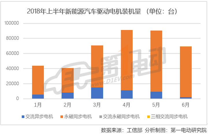 　　新能源汽車驅(qū)動電機裝機量與新能源汽車產(chǎn)量走勢相同，在6月也呈現(xiàn)下跌走勢。2018年6月，新能源汽車驅(qū)動電機裝機總量達(dá)69278臺，環(huán)比下降23%