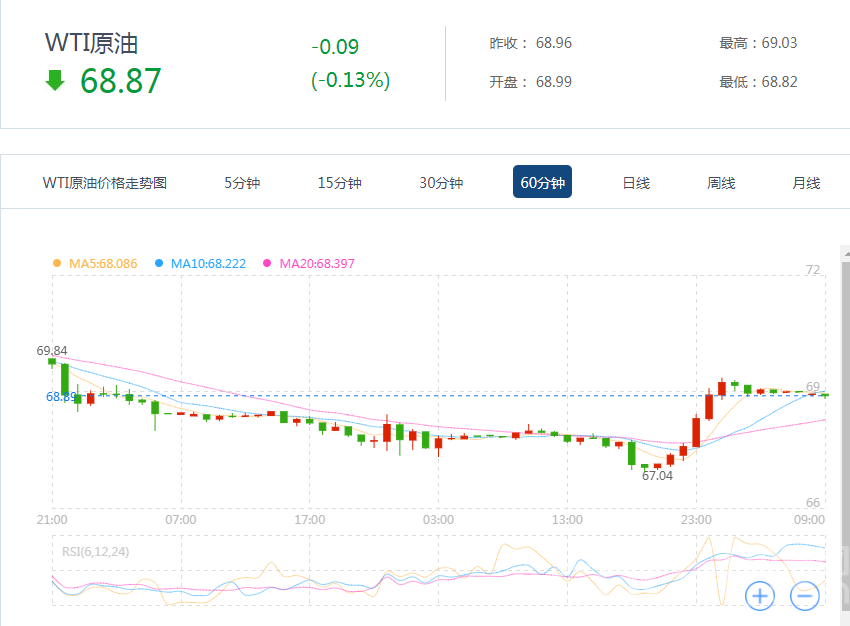 　　摘要：今日油價有所下降，WTI原油下降0.13%，報68.87美元;布倫特原油下降0.19%，報72.58美元?！　∶绹鳺TI原油9月期貨周四(8月2日)收漲1.3美元，或1.92%，報68.96美元/桶