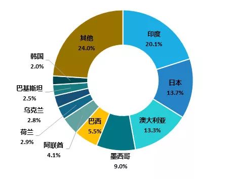　　2018年上半年，我國光伏產業(yè)呈現(xiàn)出規(guī)模持續(xù)增長、市場應用保持穩(wěn)定、技術水平不斷提升和產品出口繼續(xù)增長等特點?！　?018年1—5月我國光伏產品出口結構(按金額)　　數(shù)據(jù)來源：海關總署　　2014—2018年半年度我國新增裝機情況(單位：GW)　　數(shù)據(jù)來源：國家能源局　　產業(yè)規(guī)模持續(xù)增長　　據(jù)中國光伏行業(yè)協(xié)會統(tǒng)計，2018年1—6月，我國多晶硅產量14.3萬噸，同比增加24%以上;硅片產量50GW，同比增長38.9%;電池片產量39GW，同比增長21.9%;組件產量42GW，同比增長23.5%