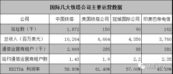 
	中國儲(chǔ)能網(wǎng)訊：600億融資過半用于基站新建與改造，今年起停止采購鉛酸電池。



	文|朱跛豪



	7月25日，中國鐵塔在香港正式開啟IPO募資之旅