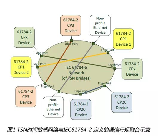 　　【中國儀表網(wǎng) 儀表會議】IEC/TC65(工業(yè)測控和自動化)/SC65C(工業(yè)網(wǎng)絡(luò)分委會)/MT9(現(xiàn)場總線維護(hù)組).PT60802(時間敏感網(wǎng)絡(luò)TSN工業(yè)自動化IA行規(guī))標(biāo)準(zhǔn)項目組會議于2018年7月24日~26日在德國法蘭克福召開，來自德國、美國、法國、日本、中國等國家的23名專家參會。MT9召集人、德國專家Ludwig Winkel先生主持了會議