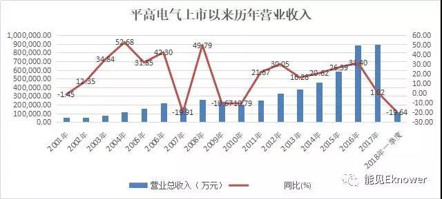 
	中國儲(chǔ)能網(wǎng)訊：昔日電力設(shè)備領(lǐng)域明星股河南平高電氣股份有限公司（600312.SH），離打造成中國ABB的夢想更加遙遠(yuǎn)了。



	在很多同行的心中，ABB和西門子不僅是一家公司，一個(gè)品牌，更是一個(gè)龐大的帝國，一個(gè)難以企及的目標(biāo)