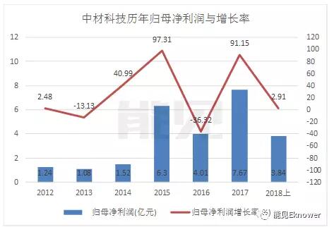  　　8月8日，中材科技股份有限公司（002080）發(fā)布了2018年年中報，作為國內(nèi)最大的風(fēng)機(jī)葉片制造商，上半年實現(xiàn)營業(yè)收入47.46萬元，同比增長5.97%；歸屬于上市公司股東凈利潤為3.84億元，同比增長2.91%。
 
　　中材科技成立于2001年，由中國中材集團(tuán)公司發(fā)起，于2006年在深交所A股上市，是我國特種纖維復(fù)合材料領(lǐng)域惟一集研發(fā)、設(shè)計、產(chǎn)品制造與銷售、技術(shù)裝備集成于一體的國家級高新技術(shù)企業(yè)