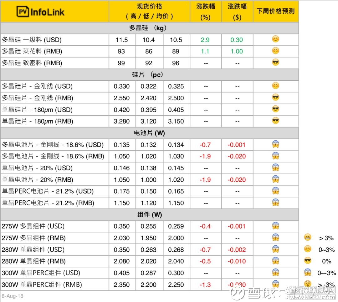 相对于上周的价格，本周从上游硅料、硅片，到下游的电池片、组件，价格基本持稳。
 
 
