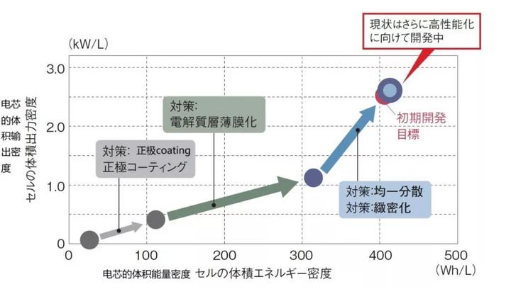 
	中國(guó)儲(chǔ)能網(wǎng)訊：豐田計(jì)劃在2020年代前半階段實(shí)現(xiàn)全固態(tài)電池的商業(yè)化應(yīng)用。Nikkei x TECH / Nikkei Automotive的研究發(fā)現(xiàn)，其基礎(chǔ)的核心技術(shù)是實(shí)現(xiàn)了降低全固態(tài)電池的電芯內(nèi)阻的技術(shù)