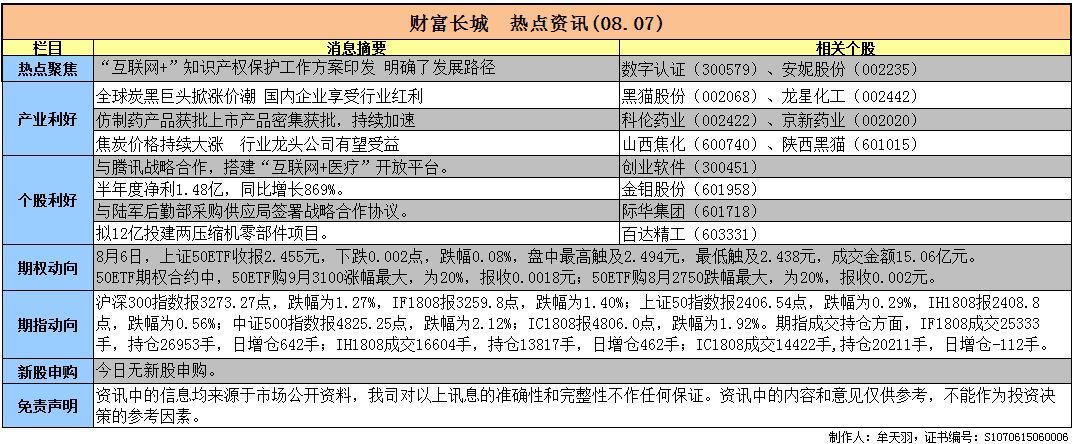 原標題：財富長城 熱點資訊（08.07）             1. 炭黑巨頭聯(lián)手掀起漲價潮相關(guān)公司業(yè)績穩(wěn)步提升 －－－－－－ 據(jù)媒體報道，國際炭黑巨頭卡博特近日表示，將自9月1日起，上調(diào)全球范圍內(nèi)特種炭黑產(chǎn)品的價格，漲幅10%。這已經(jīng)是卡博特公司在今年的第二次提價了，該公司6月1日將部分炭黑產(chǎn)品每噸漲價100美元，其他炭黑產(chǎn)品價格上漲4%