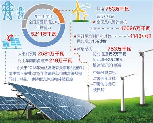 　　上半年，以光伏、風電為代表的中國新能源產(chǎn)業(yè)雖然取得了快速發(fā)展，但其發(fā)展內(nèi)容和趨勢卻呈現(xiàn)出不同局面。光伏業(yè)受到新增建設(shè)放緩和補貼政策退坡的影響，面臨著降低發(fā)電成本、優(yōu)化發(fā)展規(guī)模、提高運行質(zhì)量的嚴峻挑戰(zhàn);風電行業(yè)則加快推動海上風電和分布式風電發(fā)展步伐，在此前連續(xù)兩年裝機量下滑的態(tài)勢下，實現(xiàn)了局面的扭轉(zhuǎn)——　　中國電力企業(yè)聯(lián)合會近日發(fā)布數(shù)據(jù)顯示，今年上半年全國基建新增發(fā)電生產(chǎn)能力5211萬千瓦，其中水電249萬千瓦、火電1515萬千瓦、核電113萬千瓦、風電753萬千瓦、太陽能發(fā)電2581萬千瓦，太陽能發(fā)電