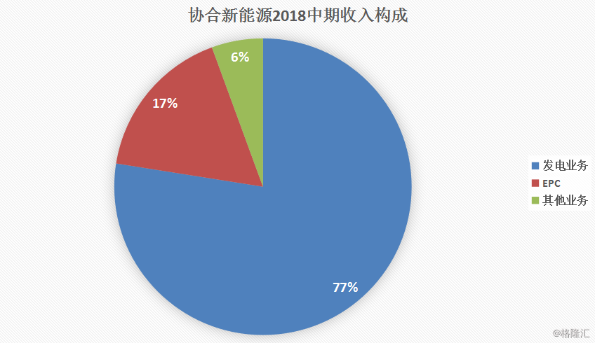 原標題：協(xié)合新能源（0182.HK）：2018H1風電項目指標顯著提升，資產結構            作者：格隆匯·王晨晨 近日，協(xié)合新能源（0182.HK）發(fā)布了2018年度的中期業(yè)績。截至今年6月30日止的6個月，公司實現總收入8.10億（人民幣，下同），同比增長36.3%；毛利4.62億，同比攀升90.4%；歸母凈利潤2.76億，同比增加2.4%; 扣除上年同期榆神等項目股權轉讓收益，同比增長146.6%