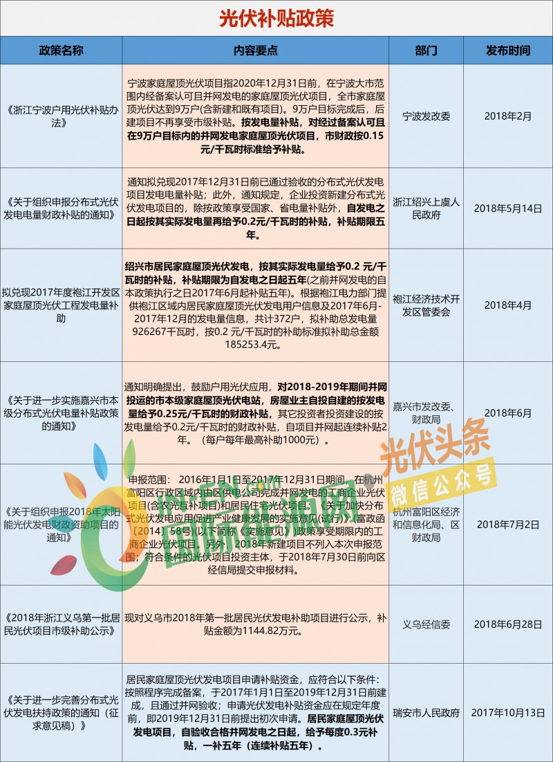 原標題：新政后浙江光伏市場簡析：14項補貼政策、杭州新增分布式1.412萬戶、光伏產業(yè)鏈年產值近1800億！            來源:光伏頭條 策劃:郝睿飛 531新政已出臺兩個月有余，國內光伏市場，諸如光伏板塊下跌、市場大幅萎縮的局面有所緩解。各級政府也在有條不紊的開展光伏建設工作，大多數地區(qū)相繼出臺利好的政策措施，以應對新政所帶來的重挫