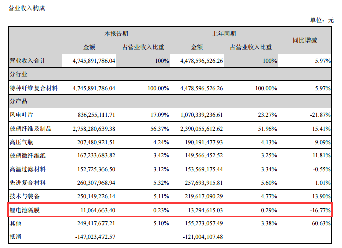 　　8月7日晚間，中材科技發(fā)布2018年半年度報告，公司上半年實現(xiàn)營收47.46億元，同比增長5.97%，其中鋰電池隔膜業(yè)務實現(xiàn)營收0.11億元，同比下降16.77%，占總營收的比重為0.23%;凈利潤3.84億元，同比增長2.91%?！　≈胁目萍急硎?，公司“2.4 億平米鋰電池隔膜生產(chǎn)線項目”建設持續(xù)推進，目前，1#、2#兩條年產(chǎn) 6,000 萬平米生產(chǎn)線產(chǎn)品良品率逐步提升，產(chǎn)品性能及工廠通過了兩家戰(zhàn)略客戶的測試、認證，并獲得量產(chǎn)訂單，為后期市場開發(fā)與產(chǎn)能釋放奠定了良好基礎;3#生產(chǎn)線全面貫穿進入試生產(chǎn)