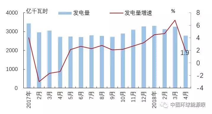 　　2018年4月，欧洲OECD国家发电量为2790亿千瓦时，同比增长1.9%，增速比上月回落4.9个百分点;环比下降14.3%。　　（来源：中图环球《经济运行与能源形势》月报） 　　火力发电量为1133亿千瓦时，同比下降7.7%，占发电量的40.6%，份额比上年同期下滑4.2个百分点;水电发电量为55.8亿千瓦时，同比增长24.8%，占比20.0%，比去年同期提高3.7个百分点;核能发电量为618亿千瓦时，同比下降3.1%，占比22.2%，减少1.1个百分点;风电发电量316亿千瓦时，同比增长