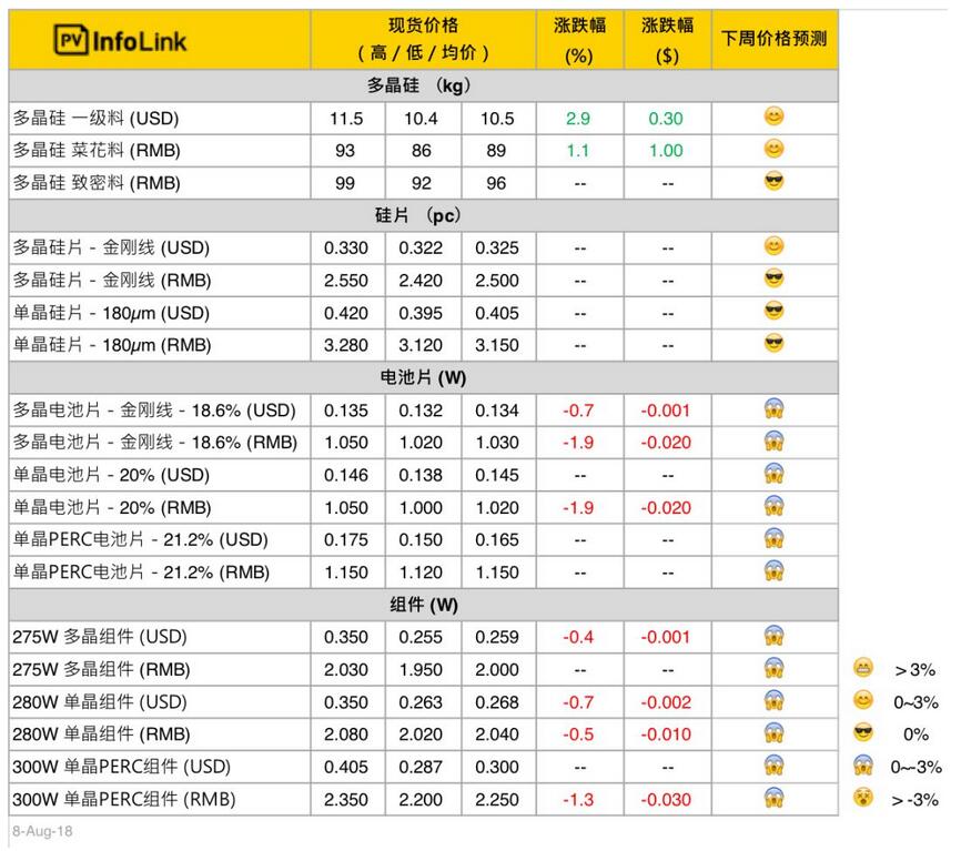 　　硅料　　受到八月國內(nèi)硅料廠商檢修幅度進一步擴大的影響，本周多晶菜花料仍略顯緊張，國內(nèi)價格維持小幅上漲。單晶致密料則是拉貨力道略顯減弱，但在檢修的影響下，現(xiàn)貨不多，價格依舊維穩(wěn)