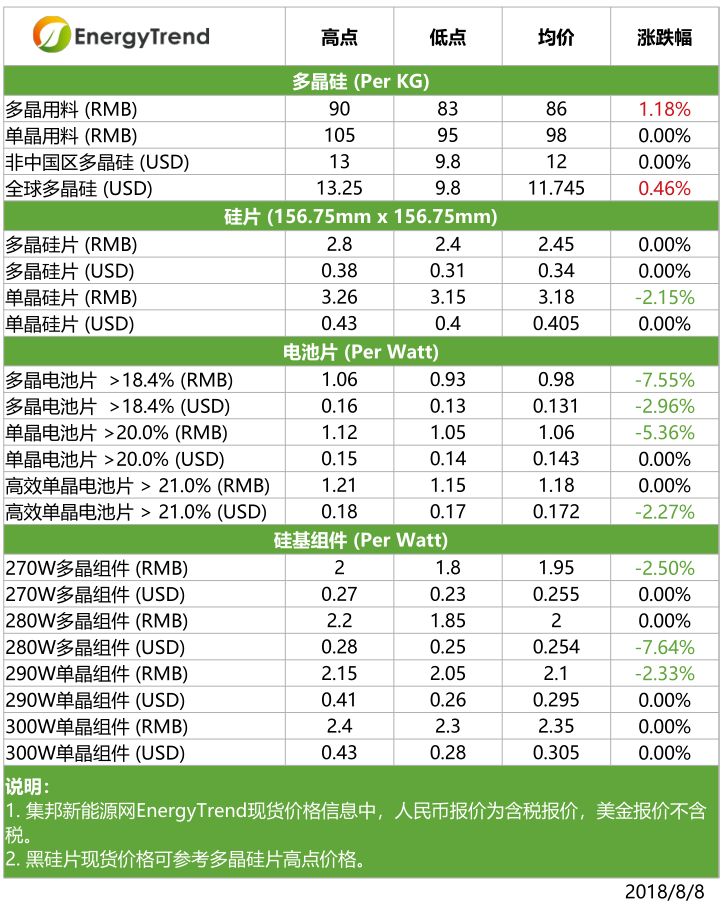 　　根據(jù)集邦咨詢旗下新能源研究中心集邦新能源網(wǎng)EnergyTrend分析，上周單晶硅片降價效應持續(xù)于本周發(fā)酵，使單、多晶硅片的價差變小。多晶硅片目前仍有市場需求支持，加上上游供應相當吃緊，因此多晶硅片本周尚未拉開價差