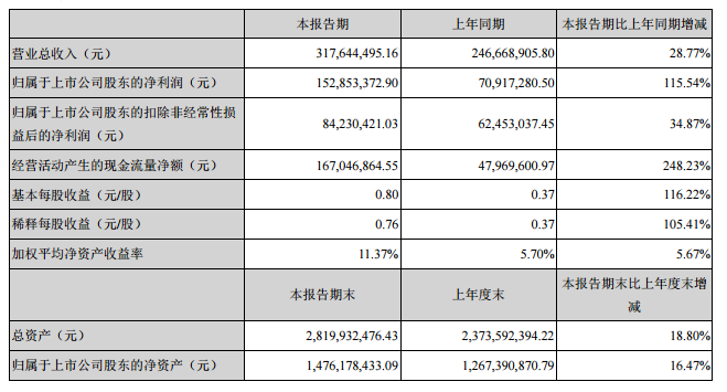 　　8月8日晚間，星源材質(zhì)發(fā)布2018年半年度報告，公司上半年實現(xiàn)營收3.18億元，同比增長28.77%，其中鋰離子電池隔膜新能源材料實現(xiàn)營收3.11億元，同比增長28.43%;實現(xiàn)凈利潤1.53億元，同比增長115.54%?！　￡P于業(yè)績增長原因，星源材質(zhì)表示：　　第一，公司首次公開發(fā)行股票的募集資金投資項目“第三代高性能動力鋰離子電池隔膜生產(chǎn)線擴建項目”中的一條干法隔膜生產(chǎn)線所貢獻的產(chǎn)能，以及公司控股子公司合肥星源濕法隔膜產(chǎn)能的逐步釋放，使得公司2018年上半年干、濕法隔膜產(chǎn)品累計銷售量較上年同期大幅增