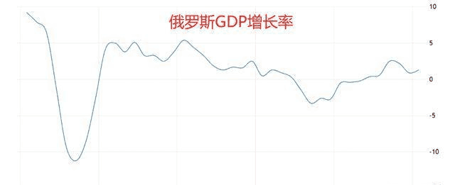 原標題：西方制裁為何無效？俄羅斯瘋狂出口能源，資本早已外流            由于2013年的烏克蘭危機事件，西方與俄羅斯關系鬧僵，對俄羅斯進行了瘋狂的經(jīng)濟制裁。再加上國際市場油價腰斬近半，從100多美元跌至60美元，結果俄羅斯的經(jīng)濟出現(xiàn)急劇下滑，甚至衰退，3年時間俄羅斯GDP倒退40%以上