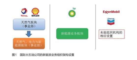 原標題：國際大石油公司發(fā)力新能源業(yè)務|文選            近年，在全球關注氣候變化、能源低碳轉型等多重因素影響下，國際大石油公司再度發(fā)力，塑造綠色可持續(xù)的公司形象，努力扭轉傳統(tǒng)能源行業(yè)的負面輿情，積極探索適合石油公司特點的新能源轉型路徑。2017年以來，國際大石油公司在新能源領域的投資力度加大，發(fā)展步伐明顯加快，呈現(xiàn)出一些規(guī)律和共性特點，值得國內(nèi)石油公司學習和借鑒
