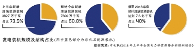 　　本报讯  记者卢彬报道：中电联日前发布的《2018年上半年全国电力供需形势分析预测报告》（以下简称《报告》）显示，今年上半年，全国全社会用电量3.23万亿千瓦时、同比增长9.4%，增速同比提高3.1个百分点；预计全年全社会用电量增速将好于年初预期，超过2017年增长水平。　　今年年初，中电联发布年度电力供需形势分析预测报告时指出，2017年的全社会用电量增长为6.6%，预计今年全社会用电量增长略低于2017年，约5.5%；而根据《报告》以及相关专家预测，今年的用电量增速或将接近甚至