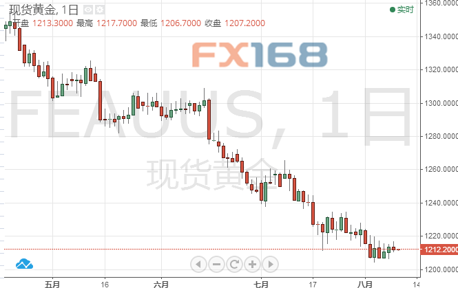 原標(biāo)題：黃金投資晨報(bào)：美指王者歸來(lái) 投資者或?qū)S金失去耐心            FX168財(cái)經(jīng)報(bào)社(香港)訊 周五(8月10日)亞市盤中，現(xiàn)貨黃金承壓于1212美元附近，美指周四再度恢復(fù)強(qiáng)勢(shì)，現(xiàn)交投于震蕩區(qū)間高位附近，受此影響，黃金反彈勢(shì)頭再度受到破壞。本交易將公布美國(guó)CPI數(shù)據(jù)，目前市場(chǎng)對(duì)美元走勢(shì)預(yù)期較為樂(lè)觀，市場(chǎng)對(duì)美國(guó)經(jīng)濟(jì)較為有信心且認(rèn)為美聯(lián)儲(chǔ)將在9月再度加息