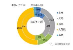  　　全國水電新增裝機(jī)同比繼續(xù)減少。1-6月，全國電源新增生產(chǎn)能力（正式投產(chǎn)）5211萬千瓦，較上年同期多投產(chǎn)155萬千瓦，同比增長3.1%