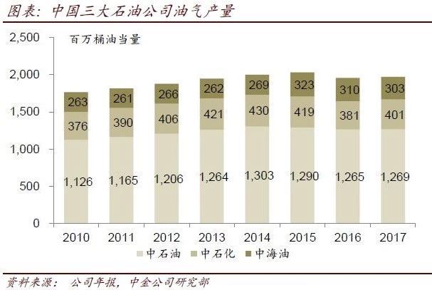 原標(biāo)題：中金：推進(jìn)能源自足戰(zhàn)略 利好油服公司收入增長(zhǎng)            目標(biāo)2020年中國(guó)原油產(chǎn)量達(dá)400萬(wàn)桶/天 根據(jù)公司公告，中國(guó)計(jì)劃將國(guó)內(nèi)原油年產(chǎn)量提升至2億噸，或約400萬(wàn)桶/天。雖然公告中并沒(méi)有給出明確的時(shí)間表，但我們認(rèn)為這是2020年的目標(biāo)，相比2017年1.91億噸/年（或約380萬(wàn)桶/天）的產(chǎn)量提高4.5%