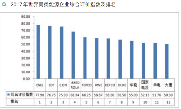 　　一、综述 　　（一）对标企业 　　按照先进性、代表性、可比性的原则，选取德国意昂公司（E.ON）、德国莱茵公司（RWE）、意大利国家电力公司（Enel）、西班牙伊维尔德 罗 拉 公 司（Iberdrola）、法 国 电力公司（EDF）、美国杜克能源公司（Duke）、韩国电力公司（KEPCO）和日本东京电力公司（TEPCO）等 8 家国外同类能源企业和国内华能、大唐、华电、国家电投等 4家发电公司，共计 12家。　　文｜华能技术经济研究院  王锟　　（二）指标体系 　　综合