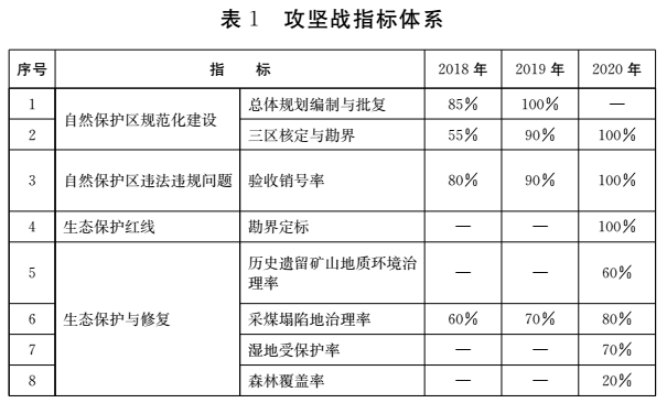 　　山東省人民政府日前發(fā)布《關(guān)于印發(fā)山東省打好自然保護(hù)區(qū)等突出生態(tài)問題整治攻堅戰(zhàn)作戰(zhàn)方案（2018-2020年）的通知》，通知指出，重點任務(wù)之一：開展“綠盾”自然保護(hù)區(qū)監(jiān)督檢查專項行動。
　　2020年年底前，45個省級及以上自然保護(hù)區(qū)核心區(qū)和緩沖區(qū)內(nèi)違法開展的能源設(shè)施（水電、風(fēng)電、光伏發(fā)電等）、房地產(chǎn)、旅游開發(fā)等活動，立即予以關(guān)?；蜿P(guān)閉，限期拆除，并實施生態(tài)恢復(fù)