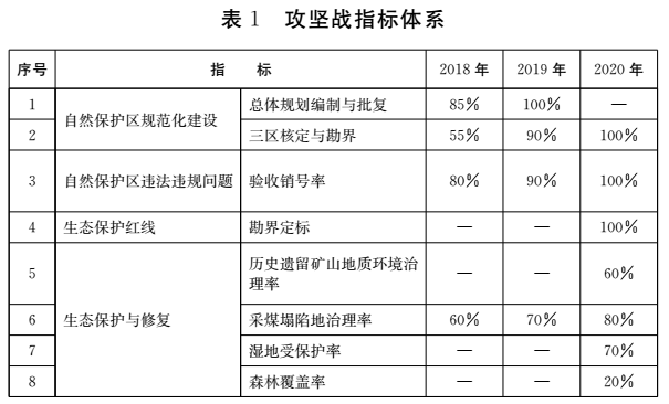 　　山东省人民政府日前发布《关于印发山东省打好自然保护区等突出生态问题整治攻坚战作战方案（2018-2020年）的通知》，通知指出，重点任务之一：开展“绿盾”自然保护区监督检查专项行动。
　　2020年年底前，45个省级及以上自然保护区核心区和缓冲区内违法开展的能源设施（水电、风电、光伏发电等）、房地产、旅游开发等活动，立即予以关停或关闭，限期拆除，并实施生态恢复