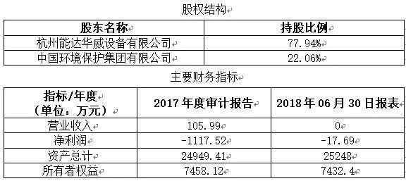 原標(biāo)題：項(xiàng)目!杭州錦江綠色能源公司22.06%股權(quán)轉(zhuǎn)讓10801            杭州錦江綠色能源公司22.06%股權(quán)轉(zhuǎn)讓底價(jià)4650.35萬(wàn)元。 公司位于杭州市余杭區(qū)喬司鎮(zhèn)，占地60畝，項(xiàng)目列入國(guó)家環(huán)保高技術(shù)產(chǎn)業(yè)化重大專項(xiàng)計(jì)劃，建設(shè)部2001年科研計(jì)劃和浙江省2001重點(diǎn)建設(shè)項(xiàng)目計(jì)劃，配置規(guī)模為三爐三機(jī)，裝機(jī)容量為18000千瓦，現(xiàn)日處理城市垃圾能力1200噸，每年可發(fā)電量1.4億千瓦時(shí)左右