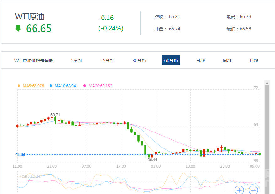 　　美國WTI原油9月期貨周四(8月9日)收跌0.13美元，或0.19%，報66.81美元/桶。布倫特原油10月期貨周四收跌0.21美元，或0.29%，報72.07美元/桶