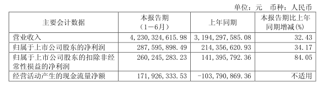 　　8月9日晚間，駱駝股份發(fā)布2018年半年度報告，上半年實現(xiàn)營收42.30億元，同比增長32.43%，實現(xiàn)凈利潤2.88億元，同比增長34.17%。　　關(guān)于業(yè)績增長原因，駱駝股份表示：　　受益于國內(nèi)龐大且日益增長的汽車保有量，公司銷售渠道建設(shè)的優(yōu)勢顯現(xiàn)，上半年維護(hù)替換市場的銷量比去年同期增長 30%左右，鉛酸蓄電池銷售總量近 1200 萬 KVAH