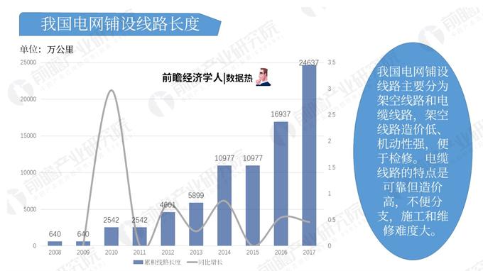 　　我國(guó)電力發(fā)展穩(wěn)中向好，隨著經(jīng)濟(jì)建設(shè)與改革，我國(guó)農(nóng)村的電網(wǎng)建設(shè)有所側(cè)重。 