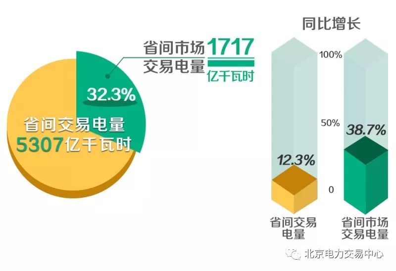 　　　　7月省间交易电量同比增长5.3%　　7月，省间交易电量完成986亿千瓦时，同比增长5.3%。省间市场交易电量完成293亿千瓦时，同比增长2.0%，占省间交易电量的29.7%，其中，省间电力直接交易电量135亿千瓦时，同比增长115.3%