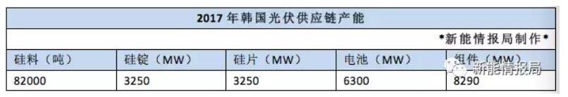　　韓國本土資源極度匱乏，幾乎所有的能源需求都依賴于進(jìn)口來解決。2017年12月20日，韓國宣布了2030年可再生能源計劃，擬將可再生能源的比例從如今的7%提高到2030年的20%，即目標(biāo)是到2030年要達(dá)到63.8GW的可再生能源裝機(jī)，而目前這一數(shù)字僅為15.1GW