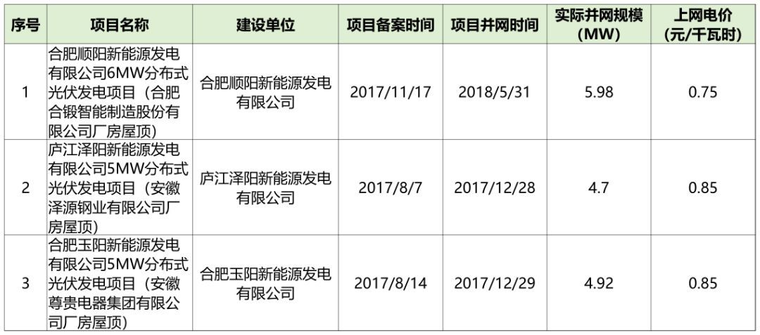 原標(biāo)題：產(chǎn)業(yè)快訊 | 多家企業(yè)公布半年度報(bào)告；山東省下發(fā)通知政治自然保護(hù)區(qū)等突出生態(tài)問(wèn)題...            企業(yè)篇 1. 大全 8月7日，大全新能源發(fā)布2018年第2季度未經(jīng)審計(jì)業(yè)績(jī)報(bào)告。報(bào)告期內(nèi)，公司實(shí)現(xiàn)收入6700萬(wàn)美元，實(shí)現(xiàn)毛利2720萬(wàn)美元，毛利率為40.6%