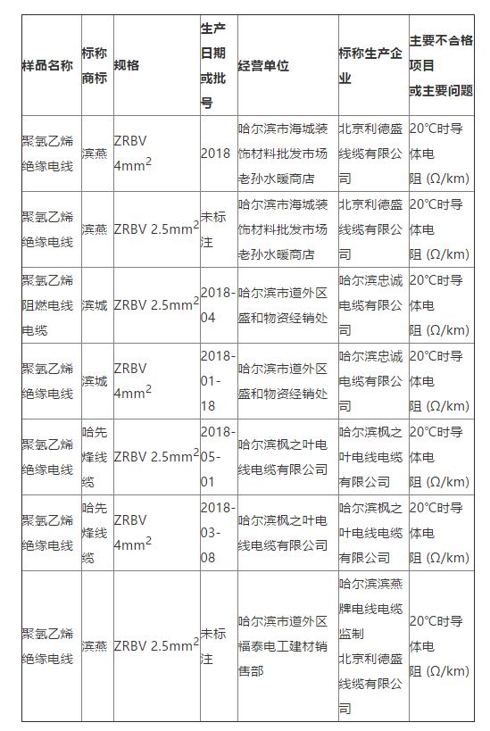 
	
                    
	【电缆网讯】近期，哈尔滨市市场监督管理局对市区内销售的电线电缆商品进行质量抽检，其中，8批次产品不合格。

	据了解，本次检验项目主要有绝缘平均厚度、绝缘最薄处厚度、老化前绝缘抗张强度、老化前绝缘断裂伸长率、平均外径、导体电阻、电压试验、导体种类、导体材料