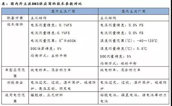
	中國儲能網(wǎng)訊：BMS實(shí)時(shí)采集、處理、存儲電池組運(yùn)行過程中的重要信息，與外部設(shè)備如整車控制器交換信息，解決鋰電池系統(tǒng)中安全性、可用性、易用性、使用壽命等關(guān)鍵問題。



	BMS電動汽車電池管理系統(tǒng)是連接車載動力電池和電動汽車的重要紐帶