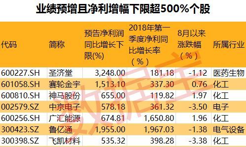 原標(biāo)題：半年報(bào)密集來襲，34股業(yè)績(jī)預(yù)增翻倍，產(chǎn)業(yè)資本頻頻增持這些個(gè)股            上市公司半年報(bào)進(jìn)入密集披露期，下周（8月13日至8月19日）預(yù)計(jì)將有463家公司陸續(xù)披露半年報(bào)。其中，已有285家公司發(fā)布業(yè)績(jī)預(yù)告，近五成公司預(yù)喜，預(yù)告類型為預(yù)增的公司有97家，略增的有80家，扭虧的有22家，續(xù)盈的有24家