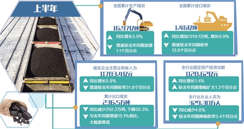 　　上半年，我國(guó)煤炭產(chǎn)業(yè)運(yùn)行總體平穩(wěn)、穩(wěn)中向好，經(jīng)濟(jì)運(yùn)行的韌性進(jìn)一步增強(qiáng)，推動(dòng)實(shí)現(xiàn)高質(zhì)量發(fā)展的能量因子增多。業(yè)內(nèi)人士認(rèn)為，煤炭行業(yè)應(yīng)牢牢把握供給側(cè)結(jié)構(gòu)性改革主線，堅(jiān)持走高質(zhì)量發(fā)展之路，進(jìn)一步增強(qiáng)應(yīng)對(duì)各種挑戰(zhàn)的韌性和防范化解風(fēng)險(xiǎn)隱患的能力――　　近日，中國(guó)礦業(yè)大學(xué)（北京）中國(guó)煤炭產(chǎn)業(yè)經(jīng)濟(jì)景氣研究課題組發(fā)布的《2018年上半年中國(guó)煤炭產(chǎn)業(yè)經(jīng)濟(jì)景氣報(bào)告》顯示，今年上半年我國(guó)煤炭產(chǎn)業(yè)運(yùn)行總體平穩(wěn)、穩(wěn)中向好，經(jīng)濟(jì)運(yùn)行的韌性進(jìn)一步增強(qiáng)，推動(dòng)實(shí)現(xiàn)高質(zhì)量發(fā)展的能量因子增多
