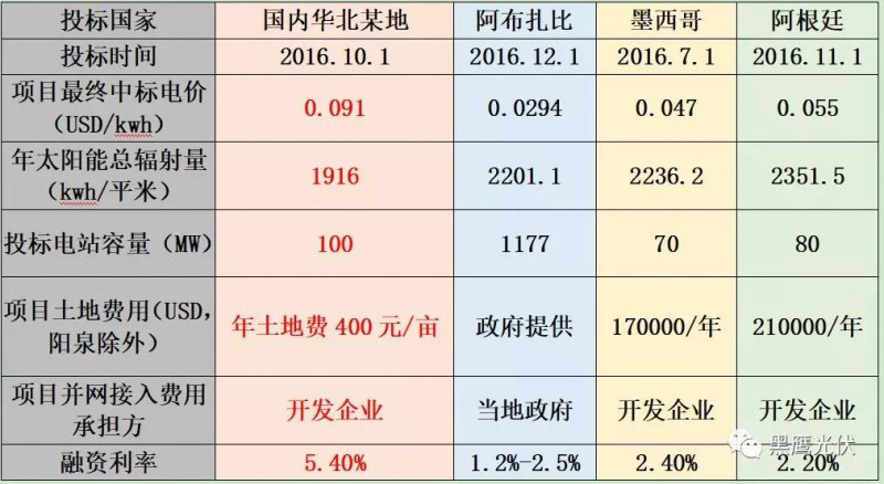 原標題：光伏“六座大山”不平 企業(yè)活下去都很難！            作者：王亮來源：黑鷹光伏 光伏十年發(fā)展，我們?nèi)〉昧酥T多“第一”。但在行業(yè)取得巨大成就的同時，光伏依然不得不面對各種風(fēng)險、各種壓力、各種或隱或現(xiàn)的“坑”