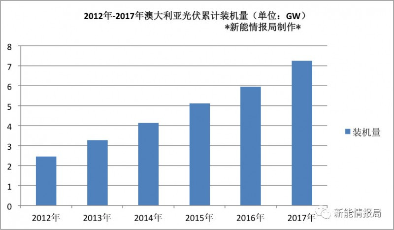 原標(biāo)題：澳大利亞光伏市場及最新能源政策            作者：高沖 來源：新能情報局 在新能情報局7月21日的推送文章中曾提到，此前澳大利亞利亞聯(lián)邦政府基于對煤炭利益的考量，一直對可再生能源的商業(yè)化持反對態(tài)度。 但是澳大利亞民眾對清潔能源的支持卻是很給力的，人均光伏安裝數(shù)量世界最高