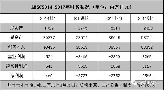 
	中國儲能網(wǎng)訊：中國對日本史上最大并購事件之一，AESC如何重返舞臺中央？



	文|李鳶兒



	遷延兩年、與多國買家傳出緋聞的日產(chǎn)汽車電池業(yè)務(wù)出售大計(jì)，終告塵埃落定。



	8月3日，遠(yuǎn)景集團(tuán)與日產(chǎn)汽車達(dá)成協(xié)議，將由遠(yuǎn)景控股日產(chǎn)旗下電動電池業(yè)務(wù)和生產(chǎn)基地——Automotive Energy Supply Corporation（“AESC”），同時(shí)遠(yuǎn)景還將收購NEC旗下的電池電極生產(chǎn)業(yè)務(wù)公司NEC Energy Devices